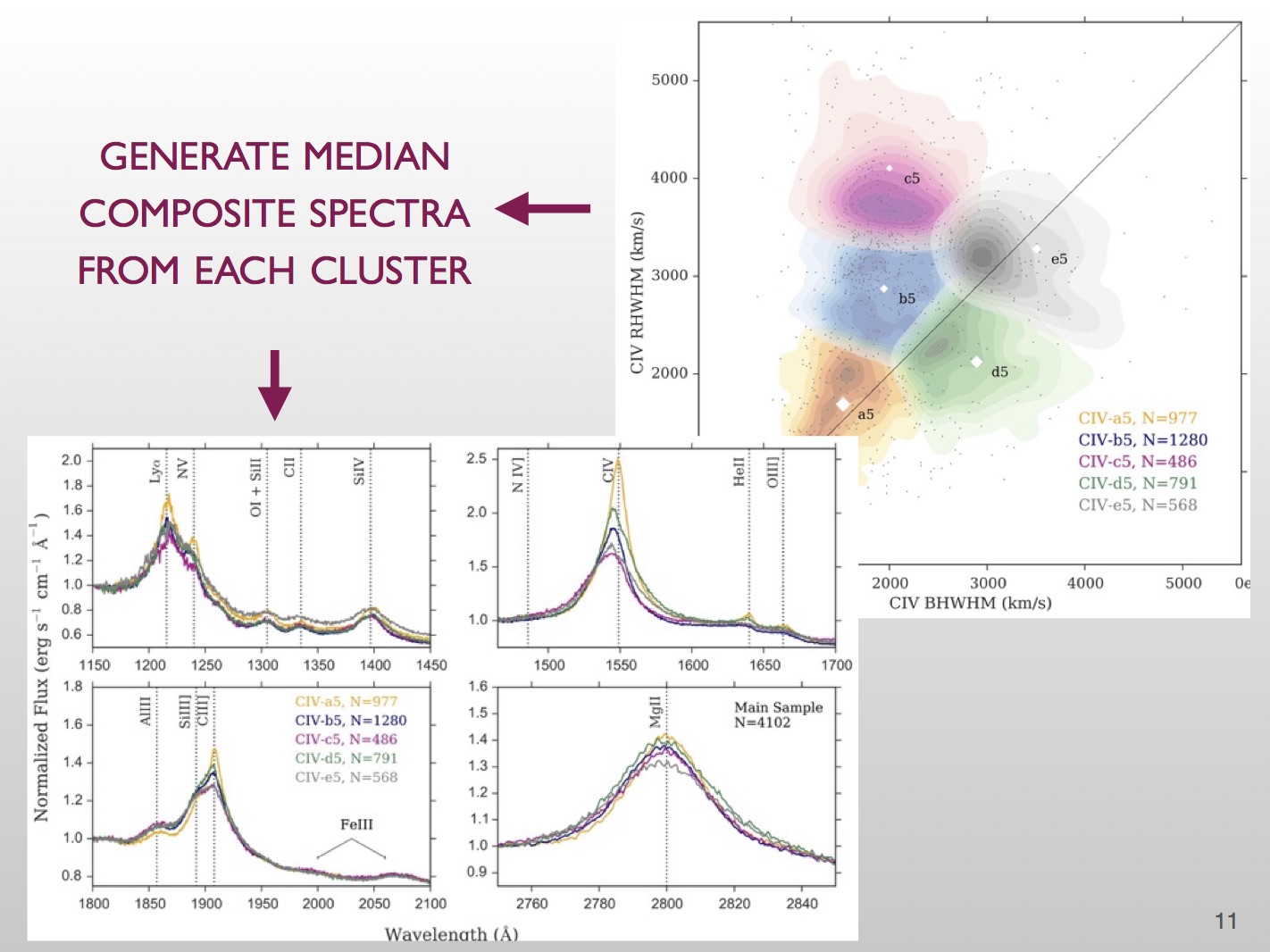Clustering results for CIV spectral composites