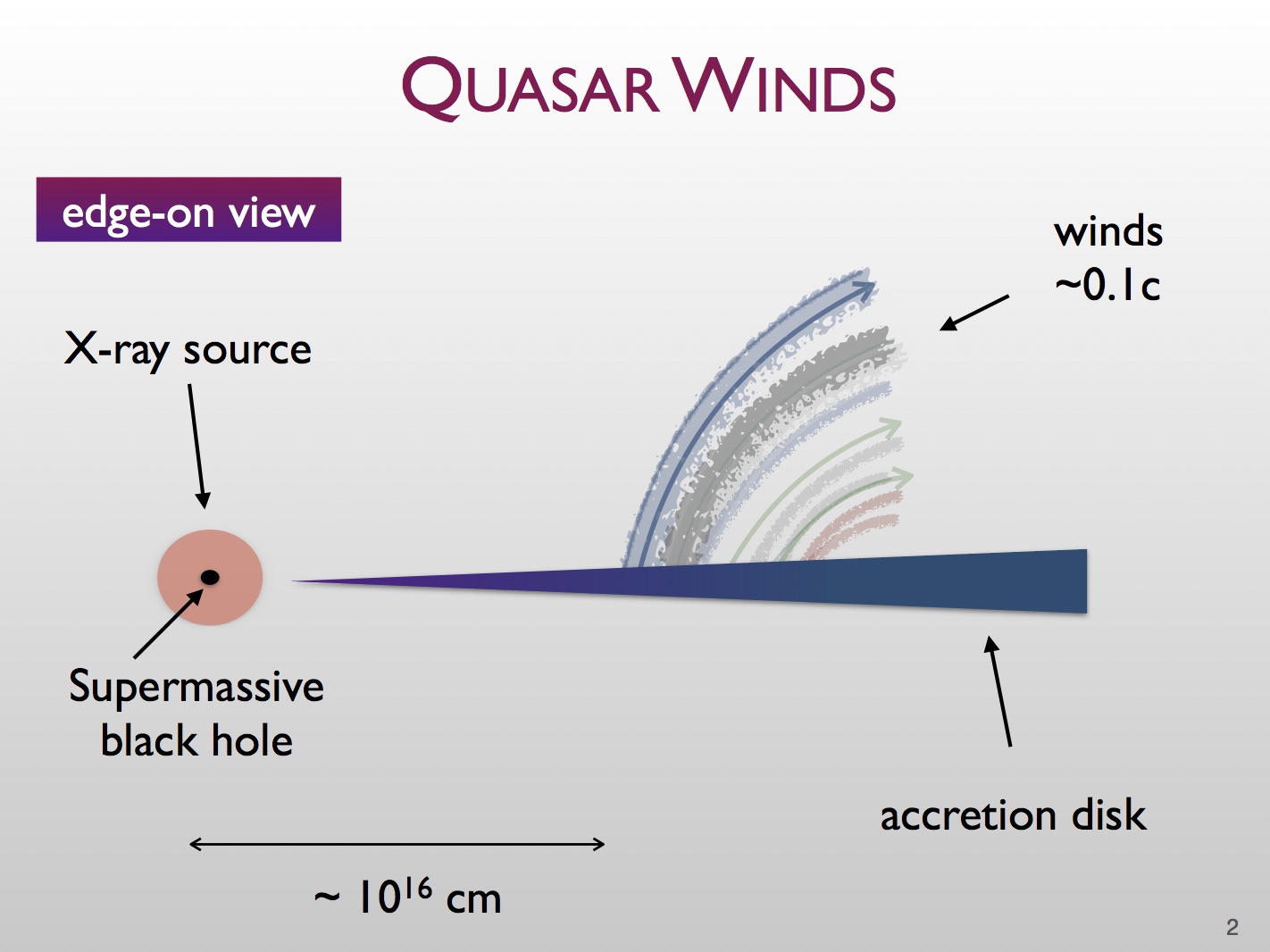 Illustration of quasar winds