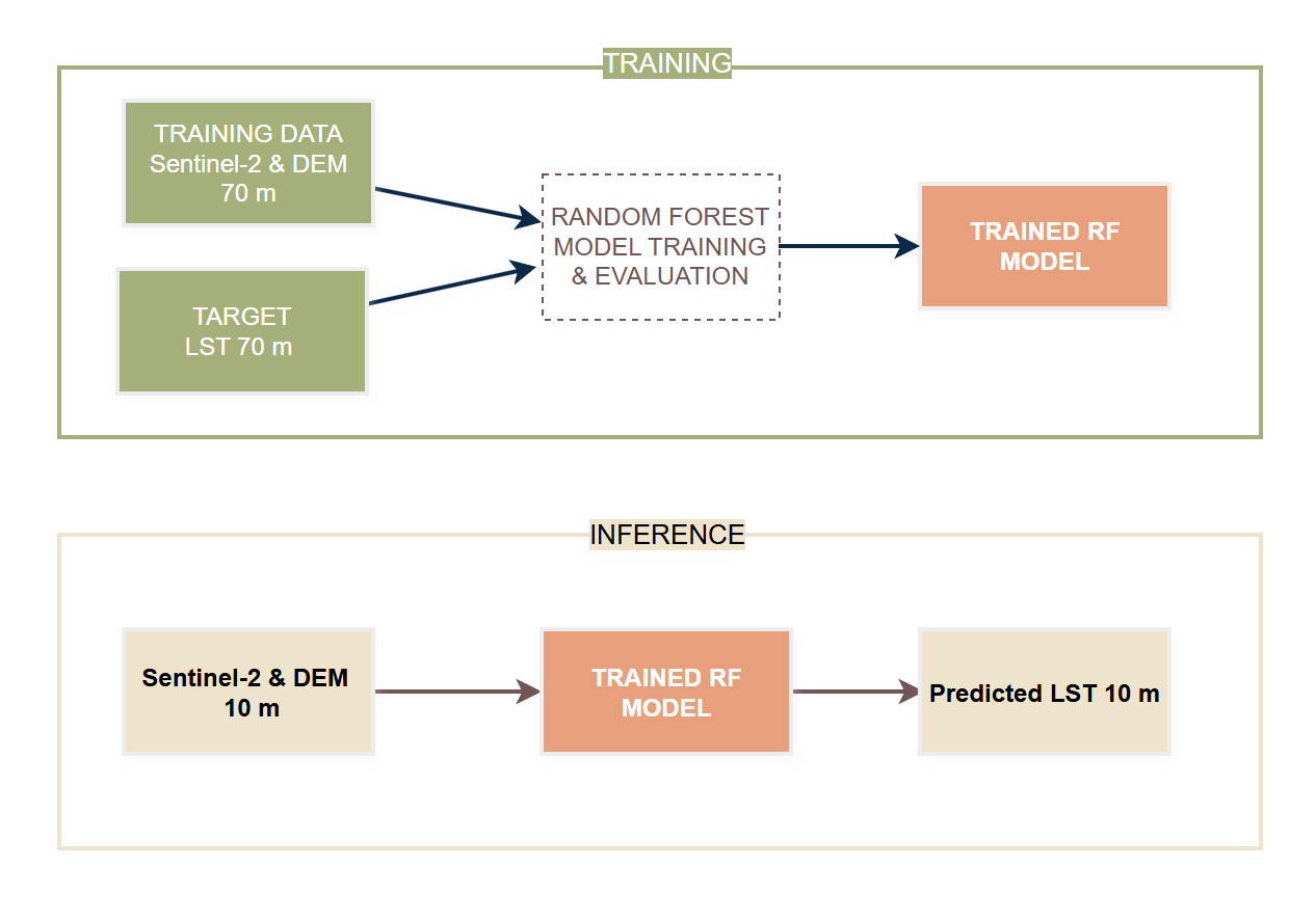 Flowchart showing the LST downscaling process: Training on 70 m spatial resolution data, then inference on 10 m spatial resolution data
