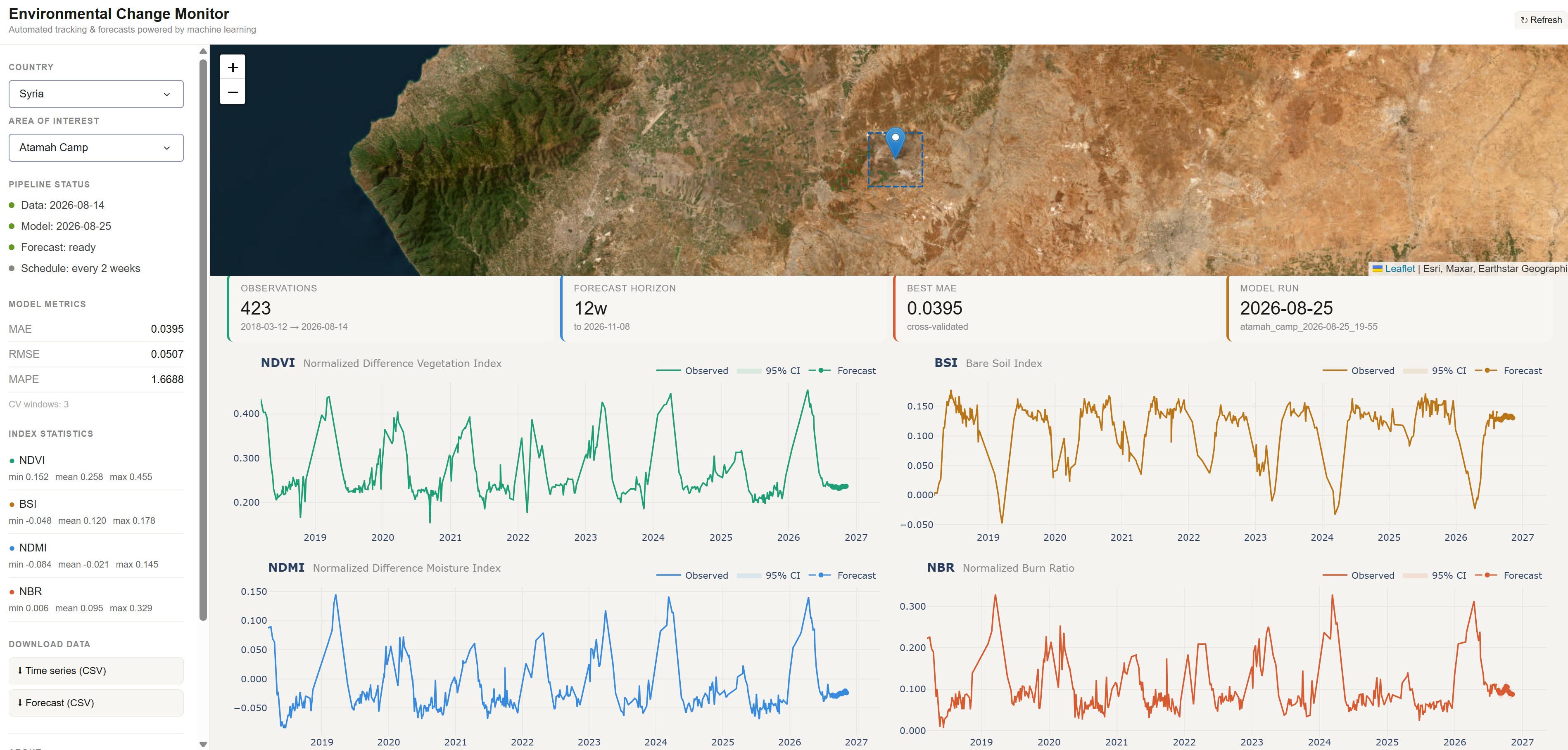 Environmental Change Monitor web app dashboard for the Atamah, Syria area of interest, showing pipeline status, model metrics, and NDVI, BSI, NDMI, and NBR forecasts
