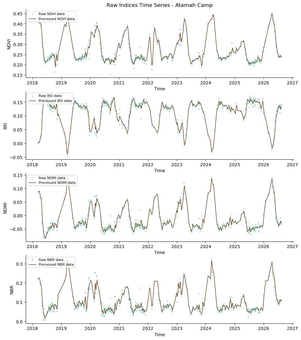 Processed  NDVI, BSI, NDMI, and NBR time series for the Atamah Camp area, 2018 to 2026, showing seasonal cycles and a smoothed trend