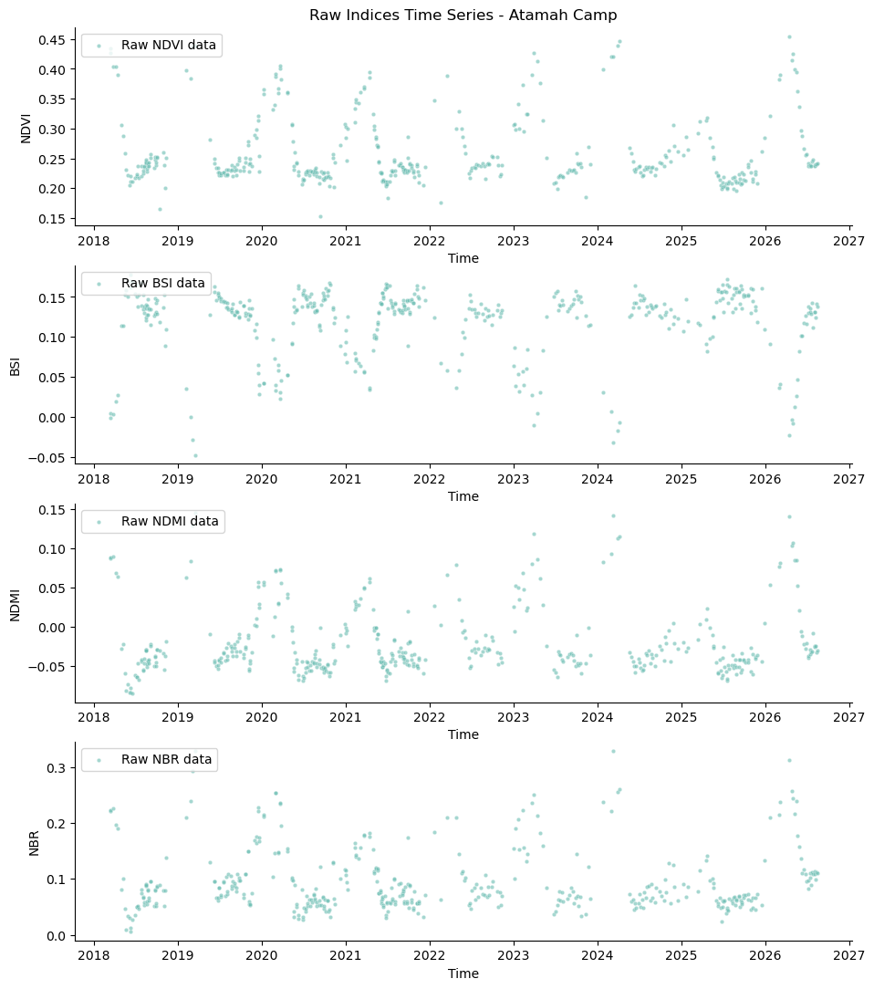Raw NDVI, BSI, NDMI, and NBR time series for the Atamah Camp area of interest, 2018 to 2026