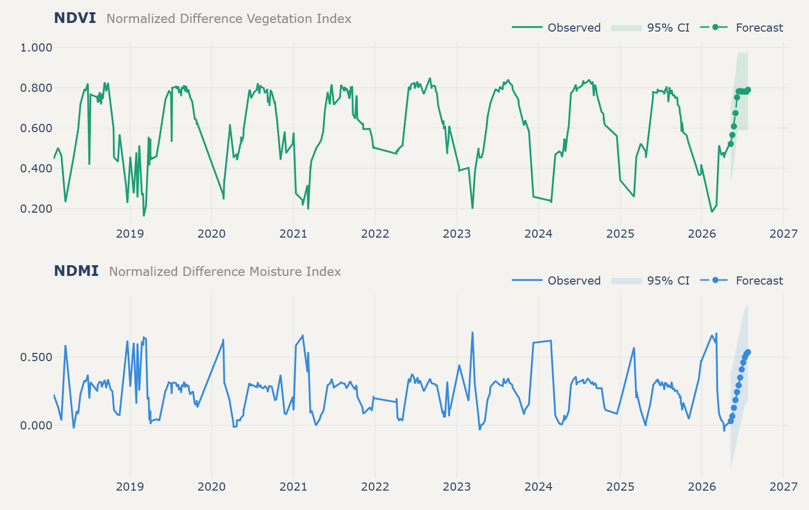 NDVI and NDMI forecasts showing eight years of observed seasonal cycles followed by a short forecast tail