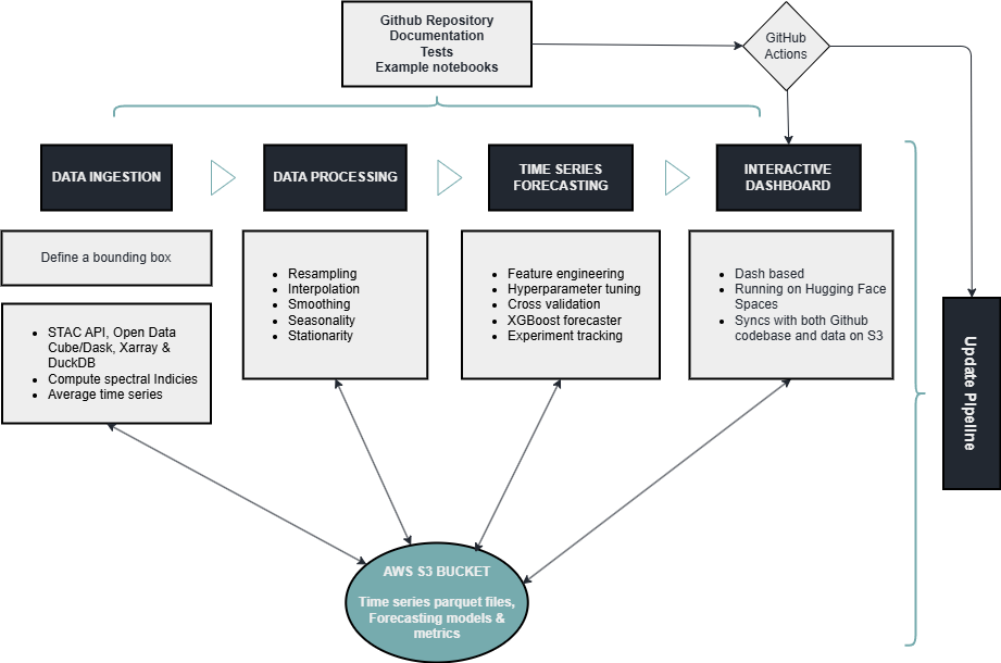 Pipeline architecture diagram: data ingestion, data processing, time series forecasting, and interactive web app, all reading and writing to an AWS S3 bucket, orchestrated through a GitHub repository and GitHub Actions